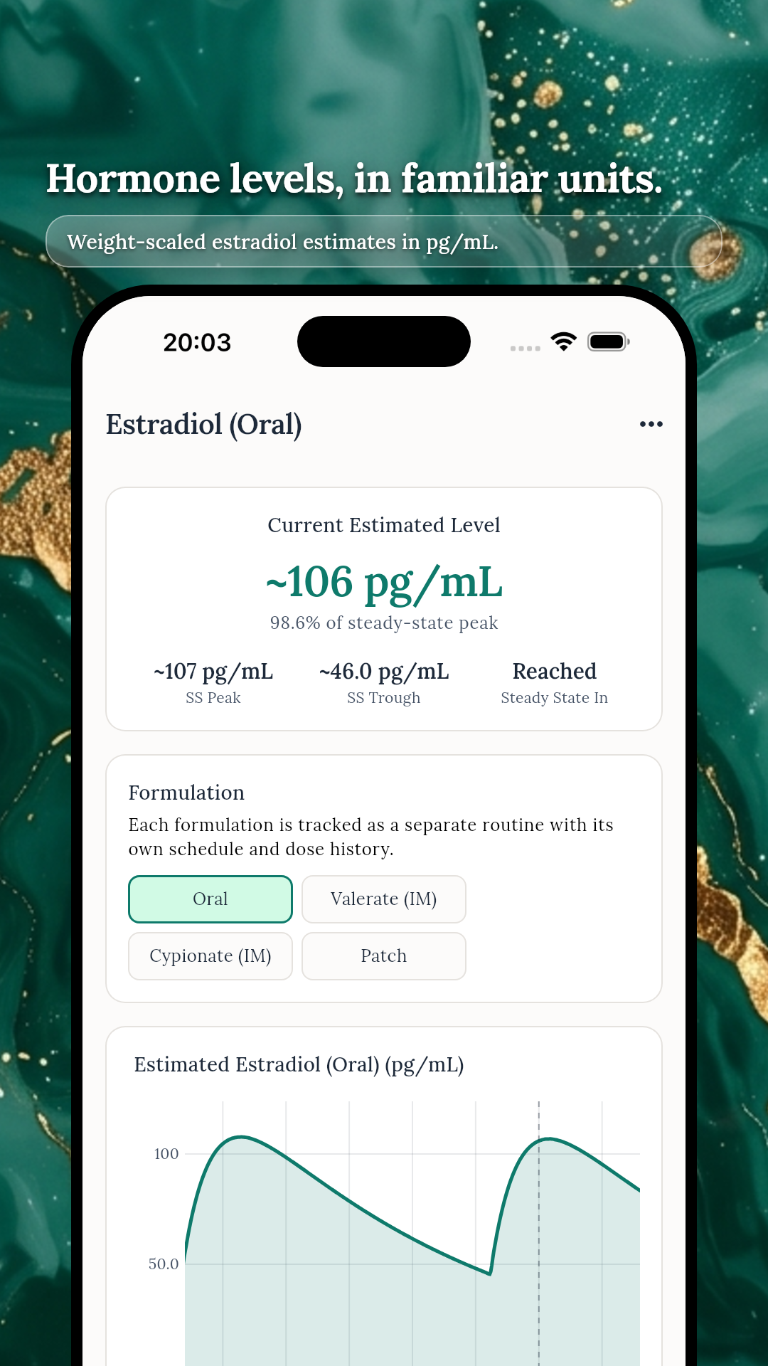 Oral estradiol PK curve with a weight-scaled estimated concentration in pg/mL